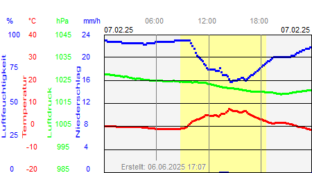 Grafik der Wettermesswerte vom 07. Februar 2025