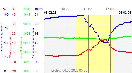 Grafik der Wettermesswerte vom 08. Februar 2025