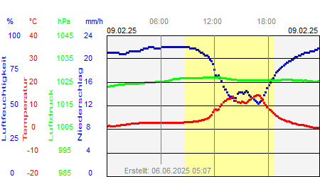 Grafik der Wettermesswerte vom 09. Februar 2025