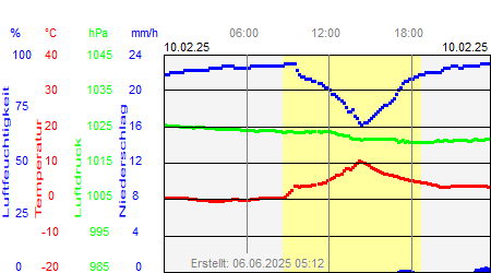 Grafik der Wettermesswerte vom 10. Februar 2025