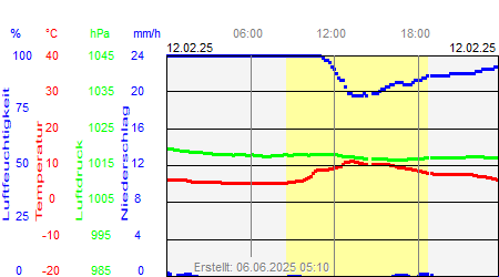 Grafik der Wettermesswerte vom 12. Februar 2025