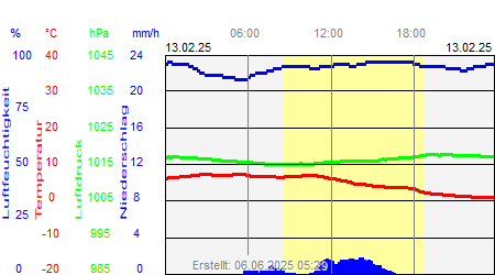 Grafik der Wettermesswerte vom 13. Februar 2025