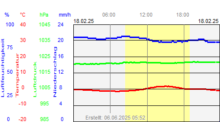 Grafik der Wettermesswerte vom 18. Februar 2025