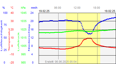 Grafik der Wettermesswerte vom 19. Februar 2025