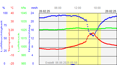 Grafik der Wettermesswerte vom 20. Februar 2025