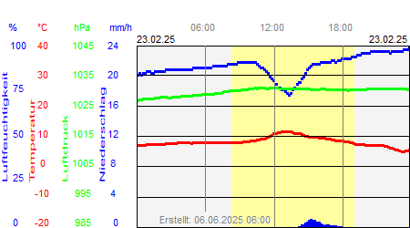 Grafik der Wettermesswerte vom 23. Februar 2025