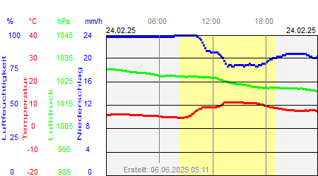 Grafik der Wettermesswerte vom 24. Februar 2025