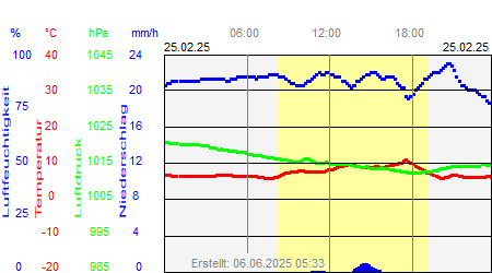 Grafik der Wettermesswerte vom 25. Februar 2025