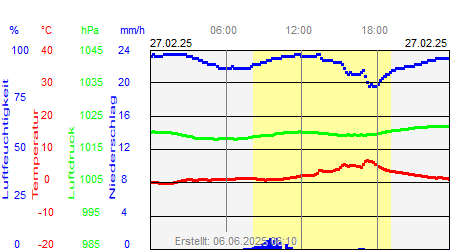 Grafik der Wettermesswerte vom 27. Februar 2025