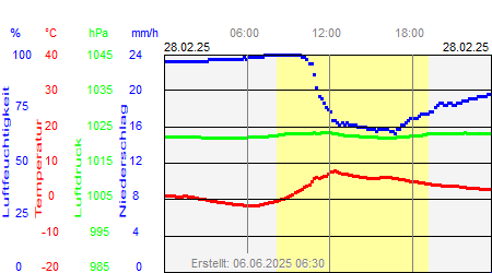 Grafik der Wettermesswerte vom 28. Februar 2025