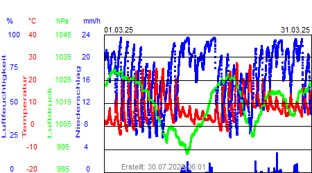 Grafik der Wettermesswerte vom März 2025