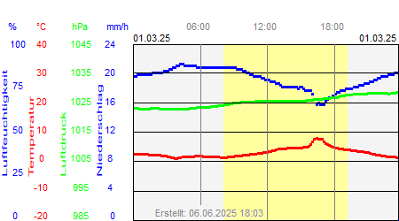 Grafik der Wettermesswerte vom 01. März 2025
