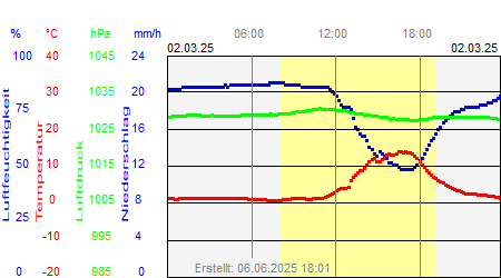 Grafik der Wettermesswerte vom 02. März 2025