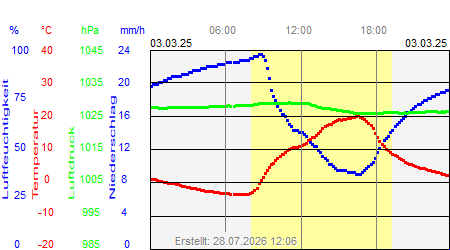 Grafik der Wettermesswerte vom 03. M&auml;rz 2025