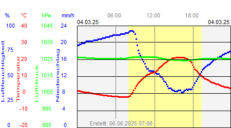 Grafik der Wettermesswerte vom 04. März 2025