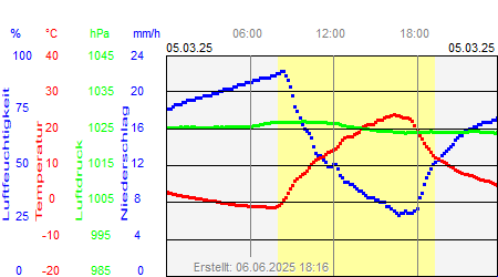 Grafik der Wettermesswerte vom 05. März 2025