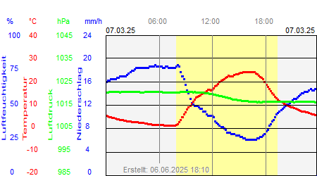 Grafik der Wettermesswerte vom 07. März 2025