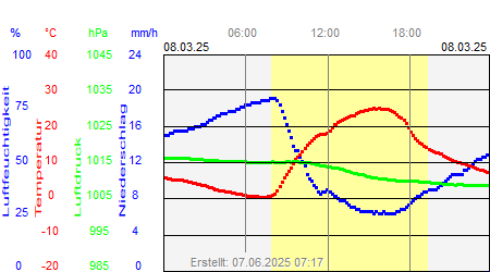Grafik der Wettermesswerte vom 08. März 2025