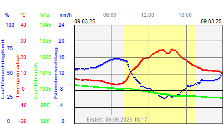 Grafik der Wettermesswerte vom 09. März 2025