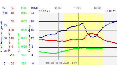 Grafik der Wettermesswerte vom 10. März 2025