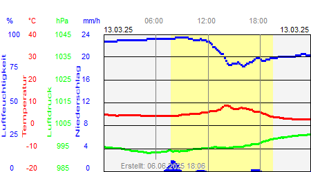 Grafik der Wettermesswerte vom 13. März 2025
