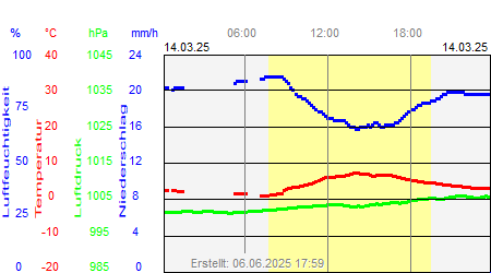 Grafik der Wettermesswerte vom 14. März 2025