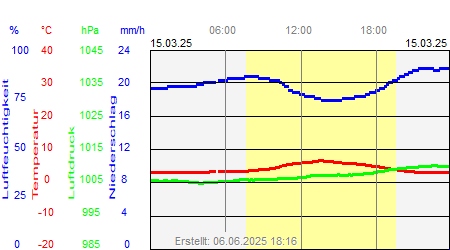 Grafik der Wettermesswerte vom 15. März 2025