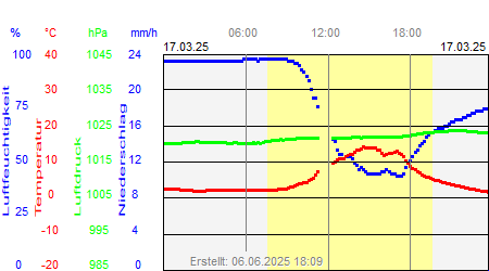 Grafik der Wettermesswerte vom 17. März 2025