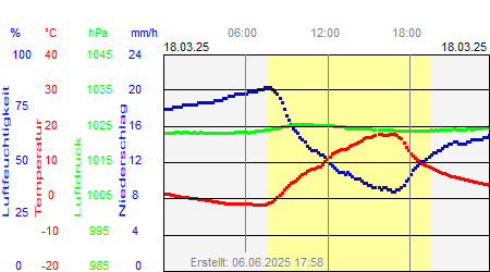 Grafik der Wettermesswerte vom 18. März 2025