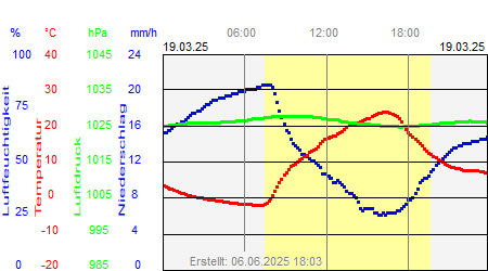 Grafik der Wettermesswerte vom 19. März 2025