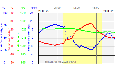 Grafik der Wettermesswerte vom 20. März 2025