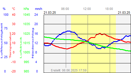 Grafik der Wettermesswerte vom 21. März 2025