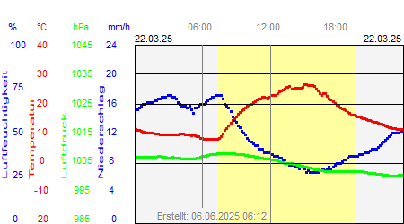 Grafik der Wettermesswerte vom 22. März 2025