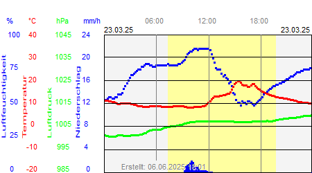 Grafik der Wettermesswerte vom 23. März 2025