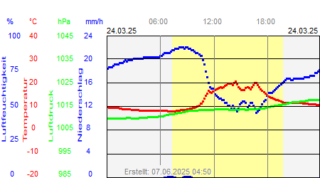 Grafik der Wettermesswerte vom 24. März 2025