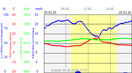 Grafik der Wettermesswerte vom 25. März 2025