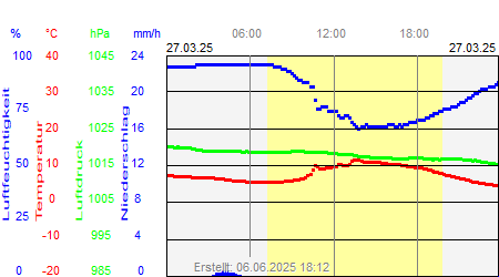 Grafik der Wettermesswerte vom 27. März 2025
