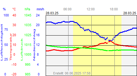 Grafik der Wettermesswerte vom 28. März 2025