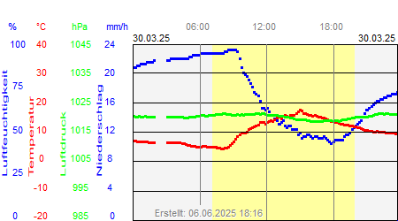 Grafik der Wettermesswerte vom 30. März 2025