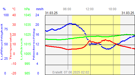 Grafik der Wettermesswerte vom 31. März 2025