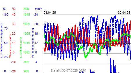 Grafik der Wettermesswerte vom April 2025