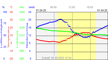 Grafik der Wettermesswerte vom 01. April 2025