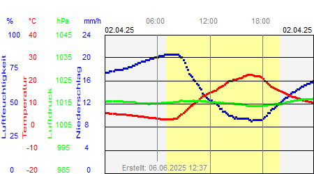 Grafik der Wettermesswerte vom 02. April 2025