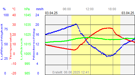 Grafik der Wettermesswerte vom 03. April 2025