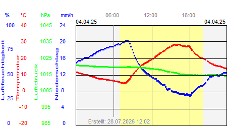 Grafik der Wettermesswerte vom 04. April 2025