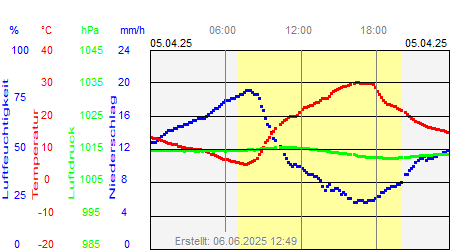 Grafik der Wettermesswerte vom 05. April 2025