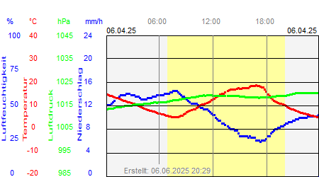 Grafik der Wettermesswerte vom 06. April 2025