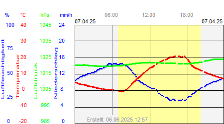 Grafik der Wettermesswerte vom 07. April 2025