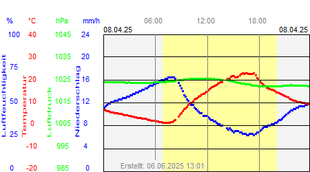 Grafik der Wettermesswerte vom 08. April 2025