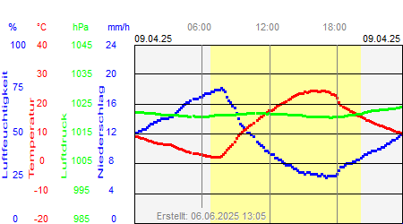 Grafik der Wettermesswerte vom 09. April 2025